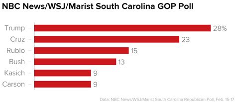 trump polls south carolina